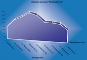 Altimetria percorso dell�Uva